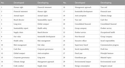 Sustainability reports: Differences between developing and developed countries